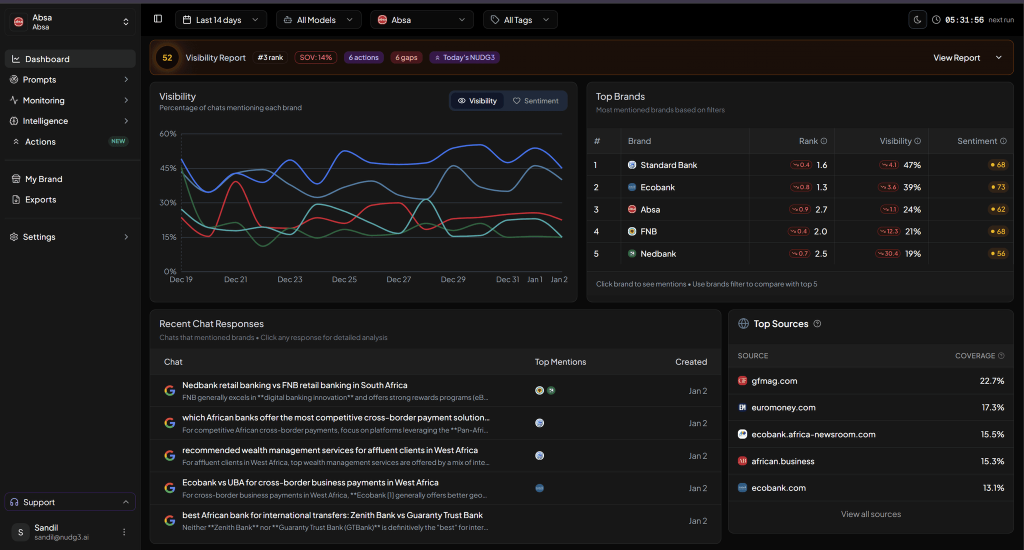 NUDG3 Dashboard - AI Visibility Analytics